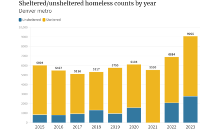 homelessness in Denver has risen 32% since last year